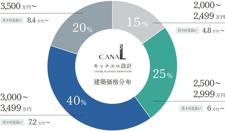 健康価格分布図