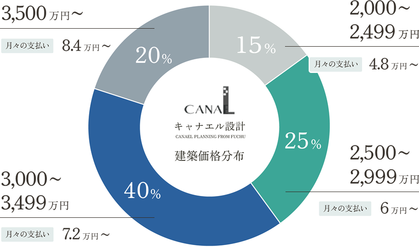 健康価格分布図